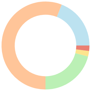 Dairy-free meal plan for high blood pressure breakdown pie chart