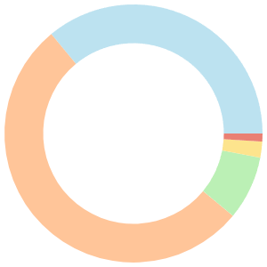 Dairy-free meal plan for cholesterol breakdown pie chart