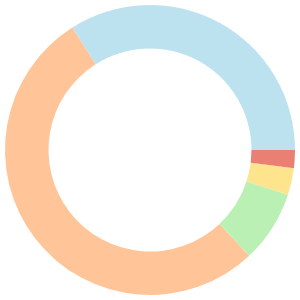 Dairy-free meal plan for raw food diet breakdown pie chart