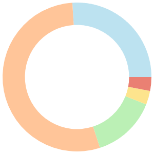 Dairy-free meal plan for vegan weight loss breakdown pie chart