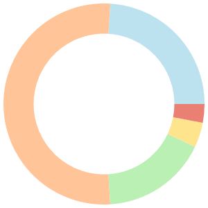 Dairy-free meal plan for fatty liver breakdown pie chart