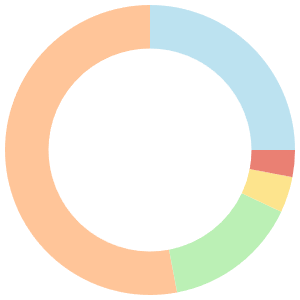 Vegetarian meal plan for hair growth breakdown pie chart