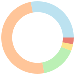 Dairy-free meal plan for insulin resistance breakdown pie chart