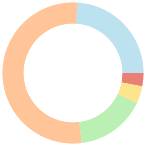 Vegetarian meal plan for cancer patients breakdown pie chart