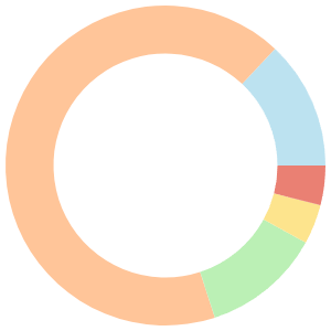 Vegetarian meal plan for kidney disease breakdown pie chart