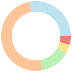 Allergen-free meal plan for fatty liver breakdown pie chart