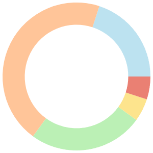 Plant-based meal plan for weight loss breakdown pie chart