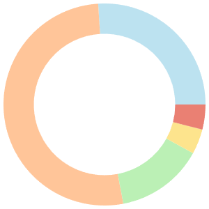 Allergen-free meal plan for breakfast breakdown pie chart