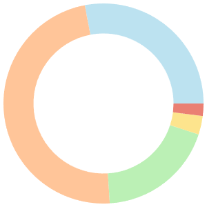 Allergen-free meal plan for detox breakdown pie chart