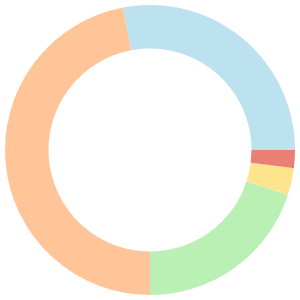 Allergen-free meal plan for adhd breakdown pie chart