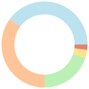 30-day meal plan for gaining weight breakdown pie chart