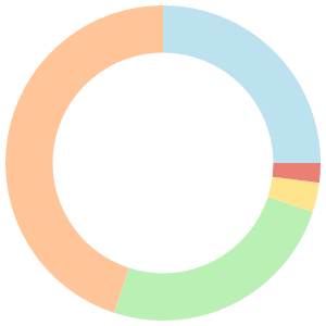 7-day meal plan for influencers breakdown pie chart