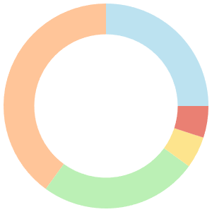 14-day meal plan for influencers breakdown pie chart