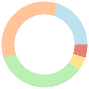 14-day meal plan for boxers breakdown pie chart