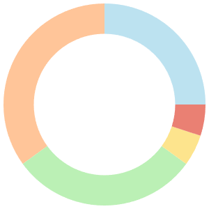 14-day meal plan for climbers breakdown pie chart