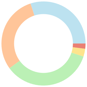 14-day meal plan for MMA fighters breakdown pie chart