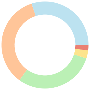 14-day meal plan for CrossFit breakdown pie chart