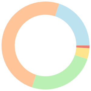 Vegetarian meal plan for influencers breakdown pie chart