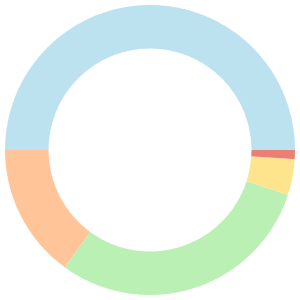 Low-carb meal plan for bodybuilders breakdown pie chart