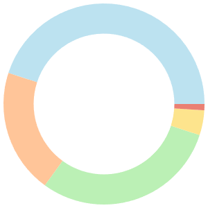 Low-carb meal plan for influencers breakdown pie chart