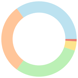 Free meal plan for muscle gain breakdown pie chart