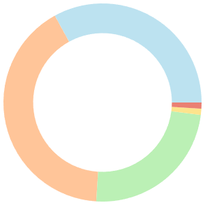 Energy-boosting meal plan for bodybuilders breakdown pie chart