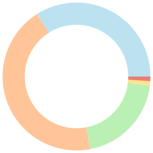 Energy-boosting meal plan for cyclists breakdown pie chart