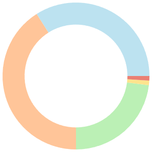 Energy-boosting meal plan for climbers breakdown pie chart