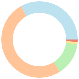 Heart-healthy meal plan for vegan weight loss breakdown pie chart