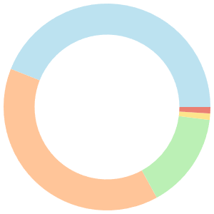 Heart-healthy meal plan for raw food diet breakdown pie chart