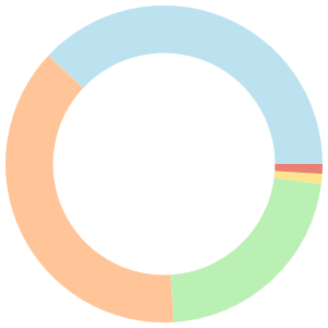 Heart-healthy meal plan for detox breakdown pie chart