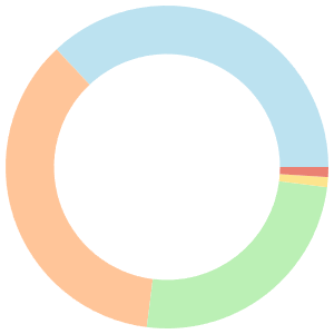 Heart-healthy meal plan for picky eaters breakdown pie chart