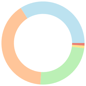 Heart-healthy meal plan for adhd breakdown pie chart