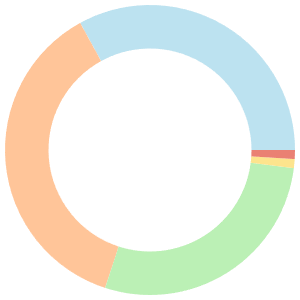 Heart-healthy meal plan for dinner breakdown pie chart