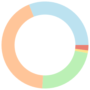 Heart-healthy meal plan for breakfast breakdown pie chart