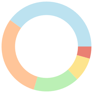 Alkaline meal plan for hypothyroidism breakdown pie chart