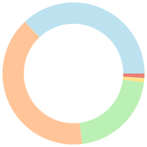 Heart-healthy meal plan for a family of 4 breakdown pie chart