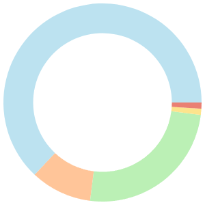 Atkins meal plan for healthy eating breakdown pie chart