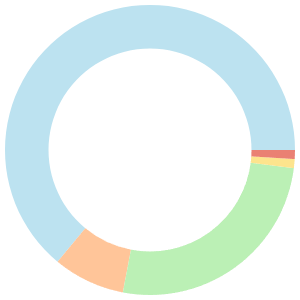 Atkins meal plan for dieting breakdown pie chart