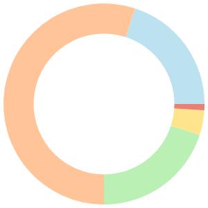 Free meal plan for vegans breakdown pie chart