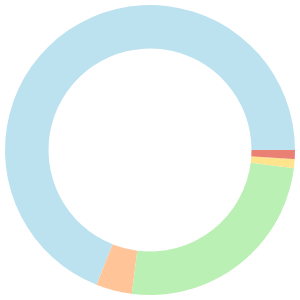 Atkins meal plan for gaining weight breakdown pie chart