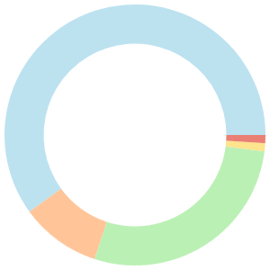 Atkins meal plan for weight loss breakdown pie chart