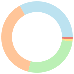 Camping meal plan for high protein breakdown pie chart