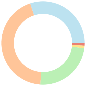 Camping meal plan for healthy eating breakdown pie chart