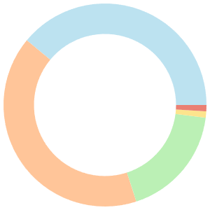 Camping meal plan for family breakdown pie chart