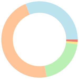 Camping meal plan for free breakdown pie chart