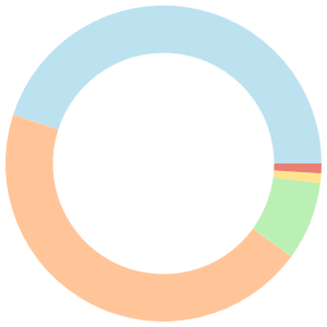 Camping meal plan for raw food diet breakdown pie chart