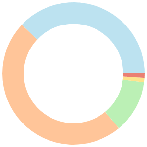 Camping meal plan for breakfast breakdown pie chart