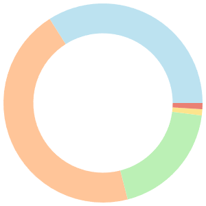 Camping meal plan for dinner breakdown pie chart