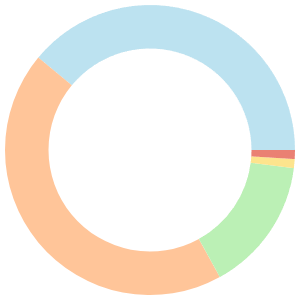 Camping meal plan for a family of 4 breakdown pie chart